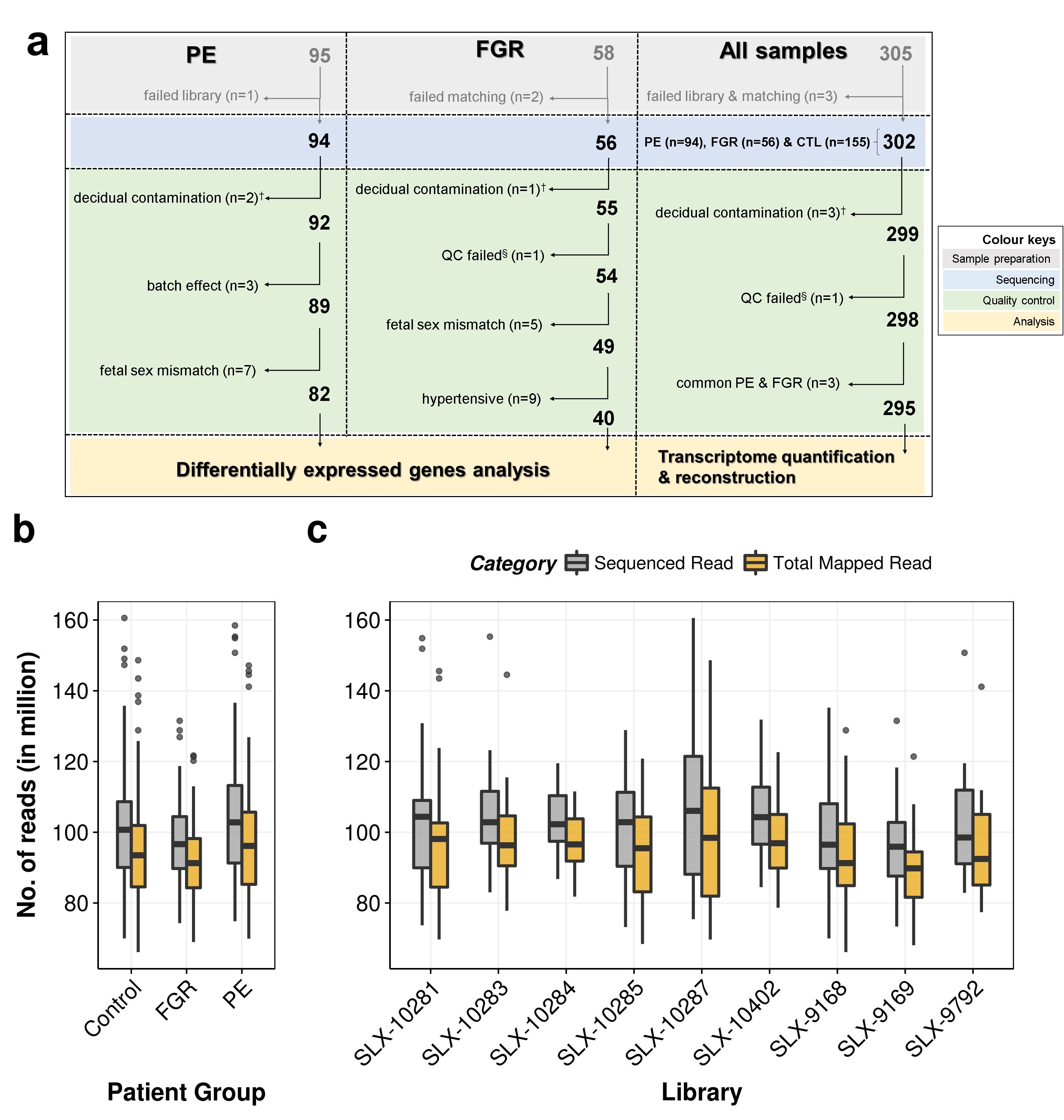 Number of placental biopsies and sequencing reads