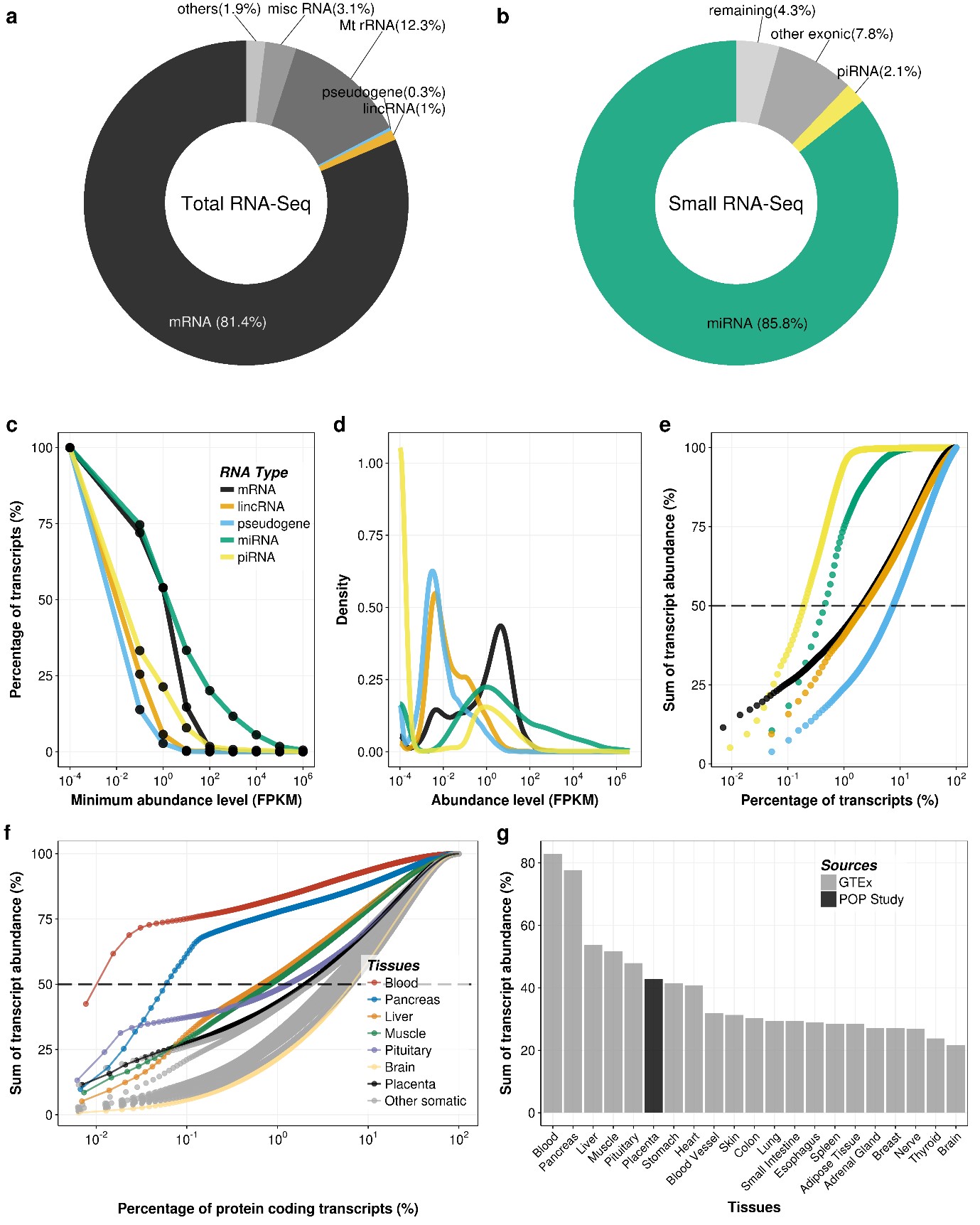 Complexity of RNA transcripts in the placenta