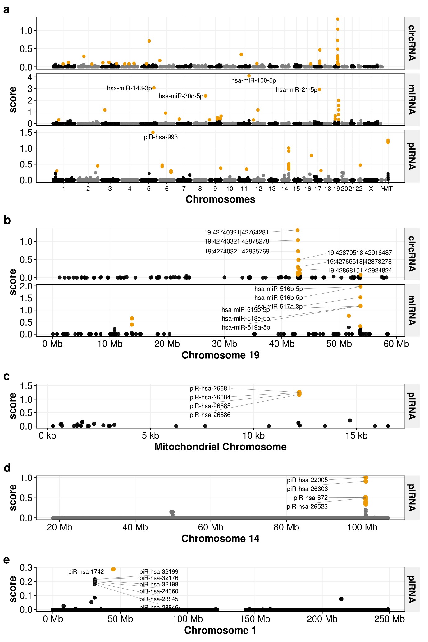 Manhattan plots showing relative abundance of short RNAs