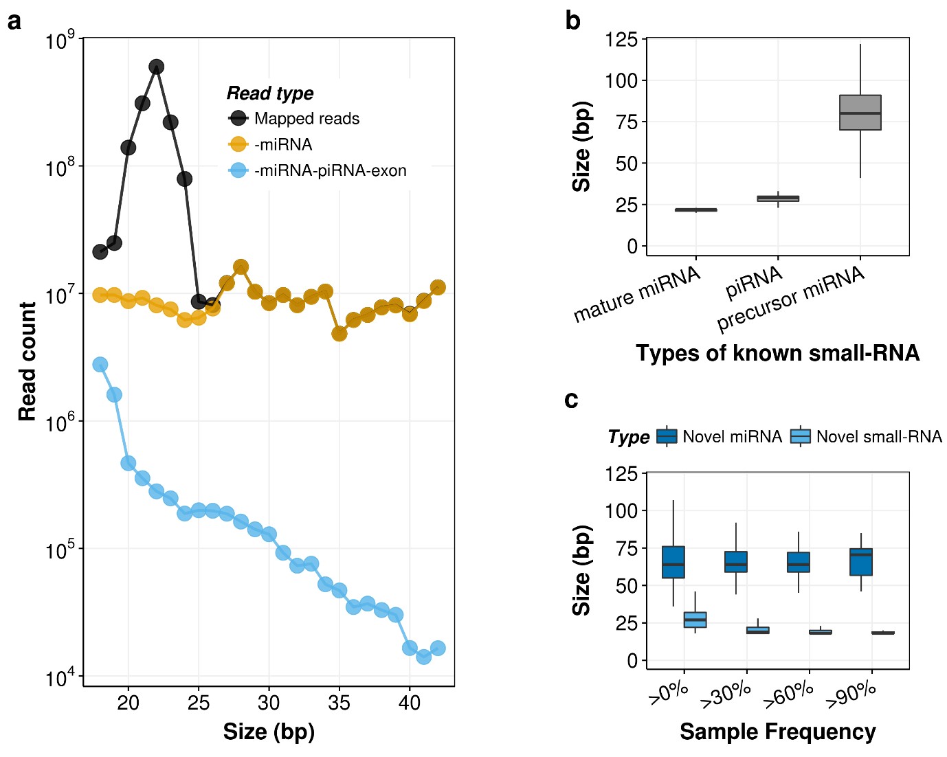 Size distribution of placental small RNAs. (‘Mapped reads’: mapped at least 10x, ‘-miRNA’: ‘Mapped reads’ minus miRNA, ‘-miRNA-piRNA-exon’: ‘Mapped reads’ minus miRNA, piRNAs and exon)