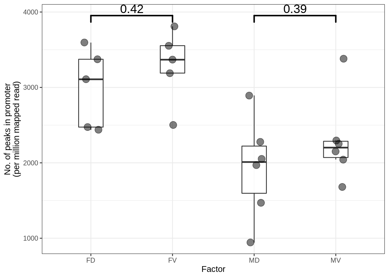 No. of peak in the promoter regions