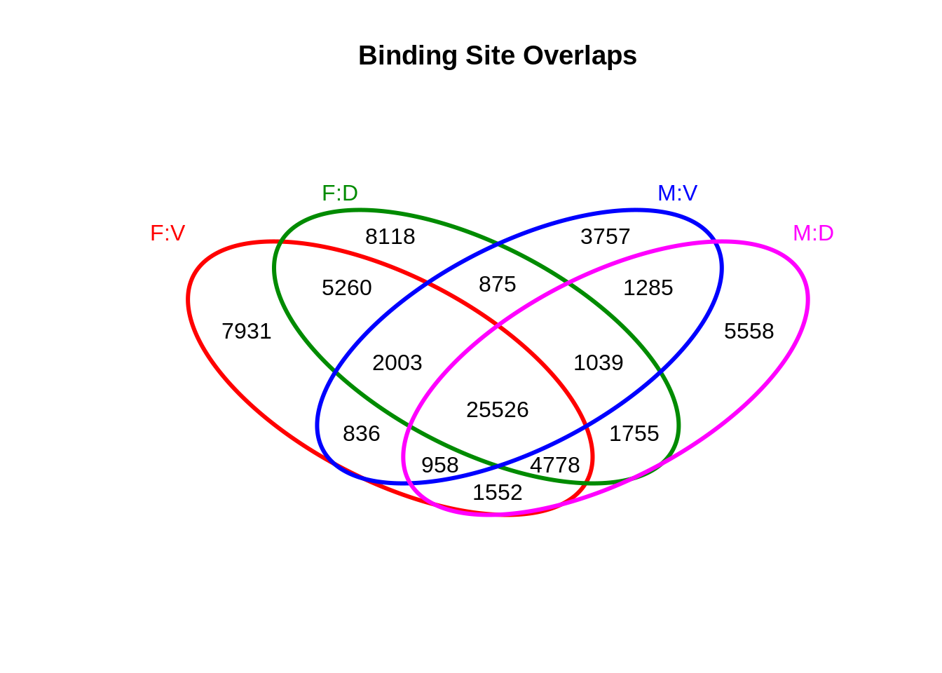 Venn Diagram of peak overlaps (all samples)