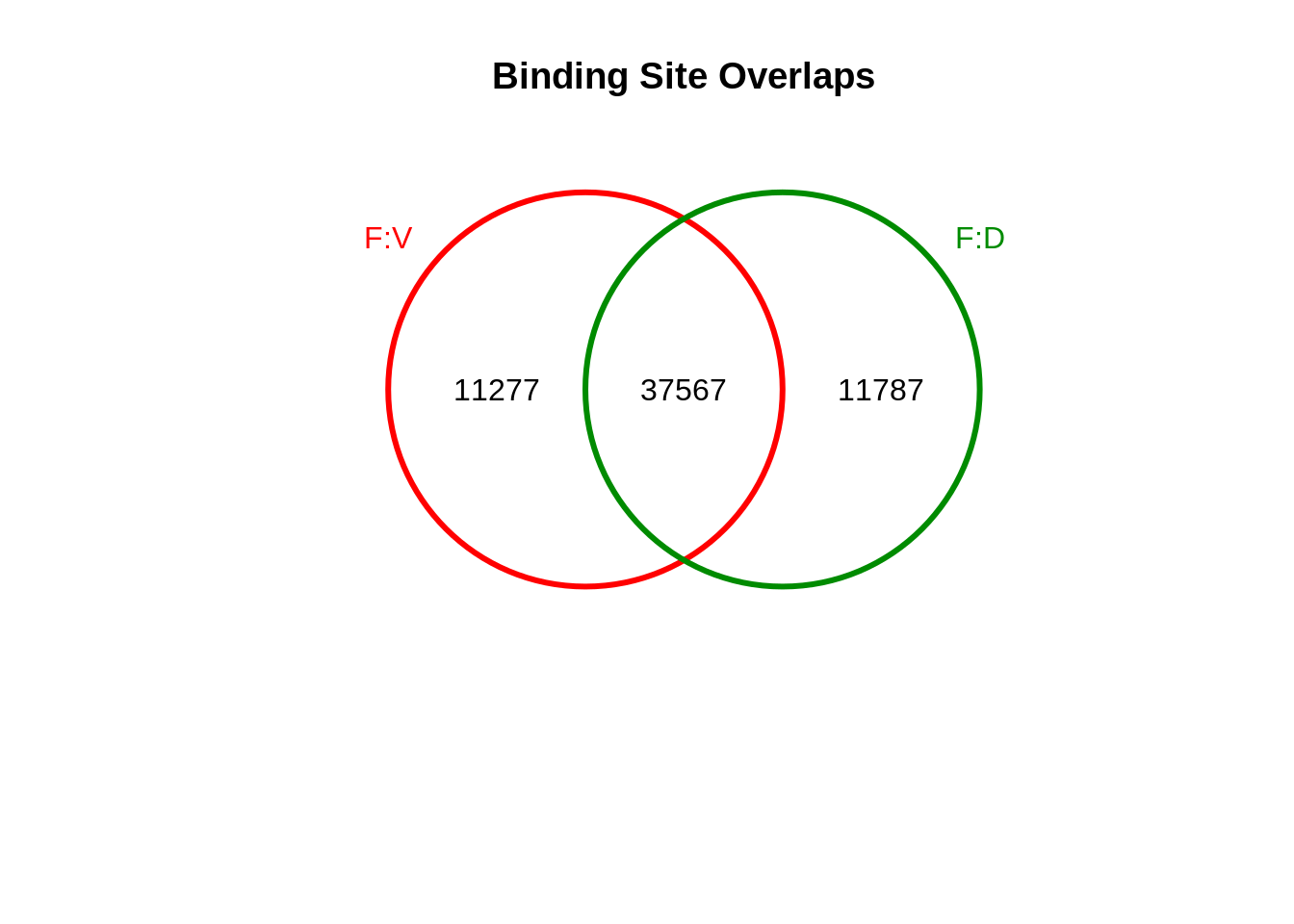 Venn Diagram of peak overlaps (female only)