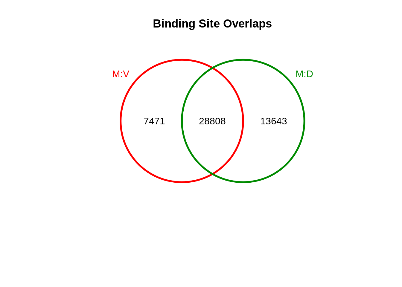 Venn Diagram of peak overlaps (male only)