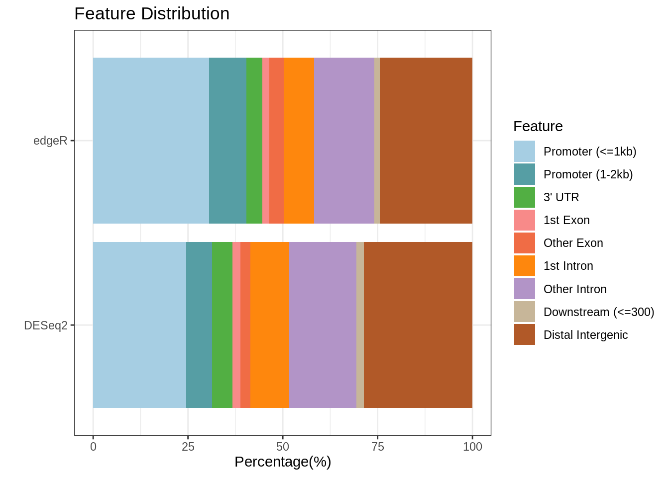 Genomic feautres of peaks