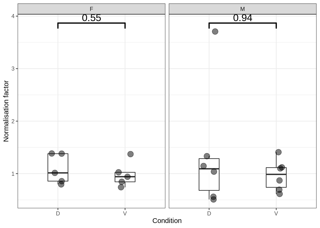 Normalisation factors by group