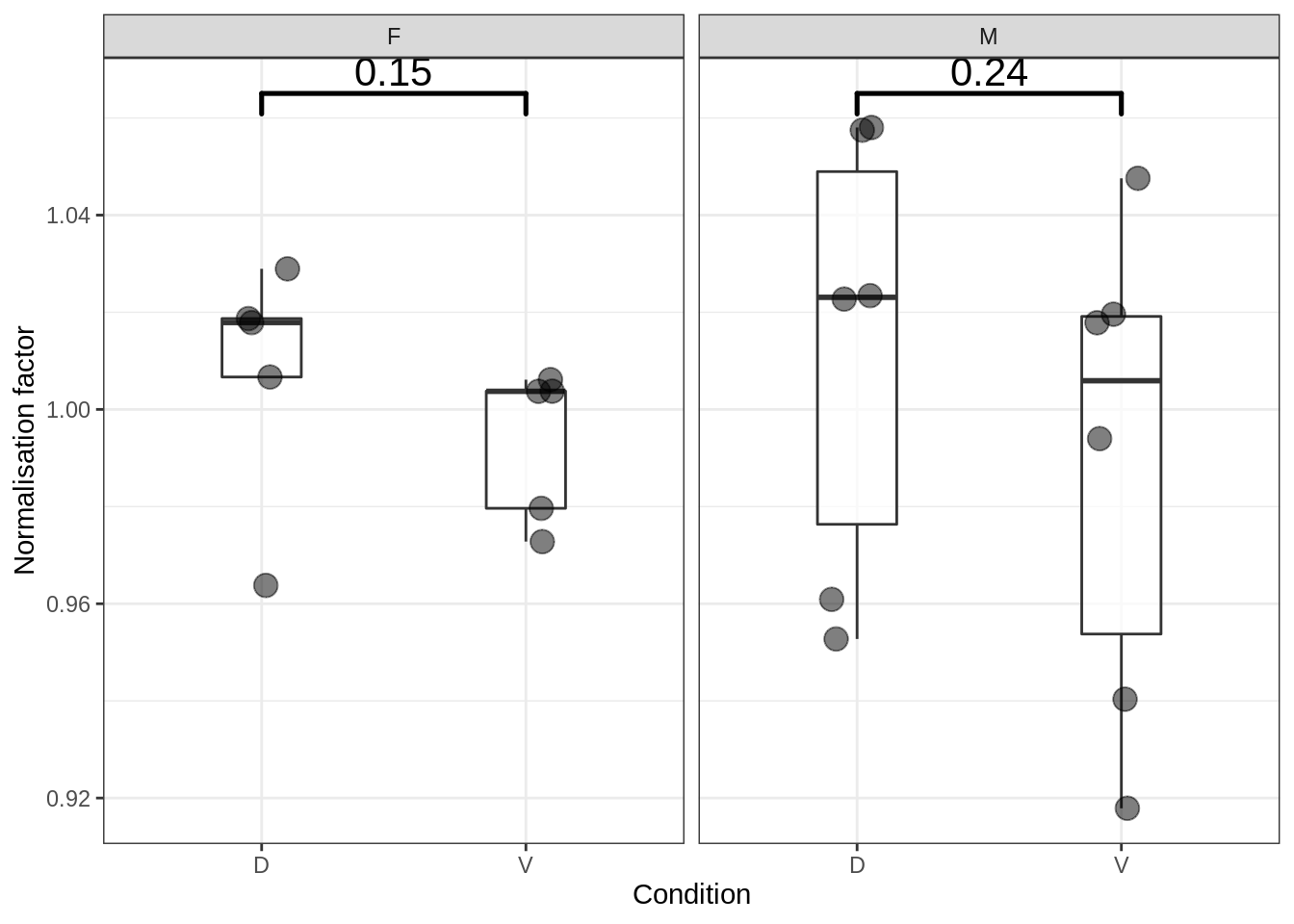 Normalisation factors by group