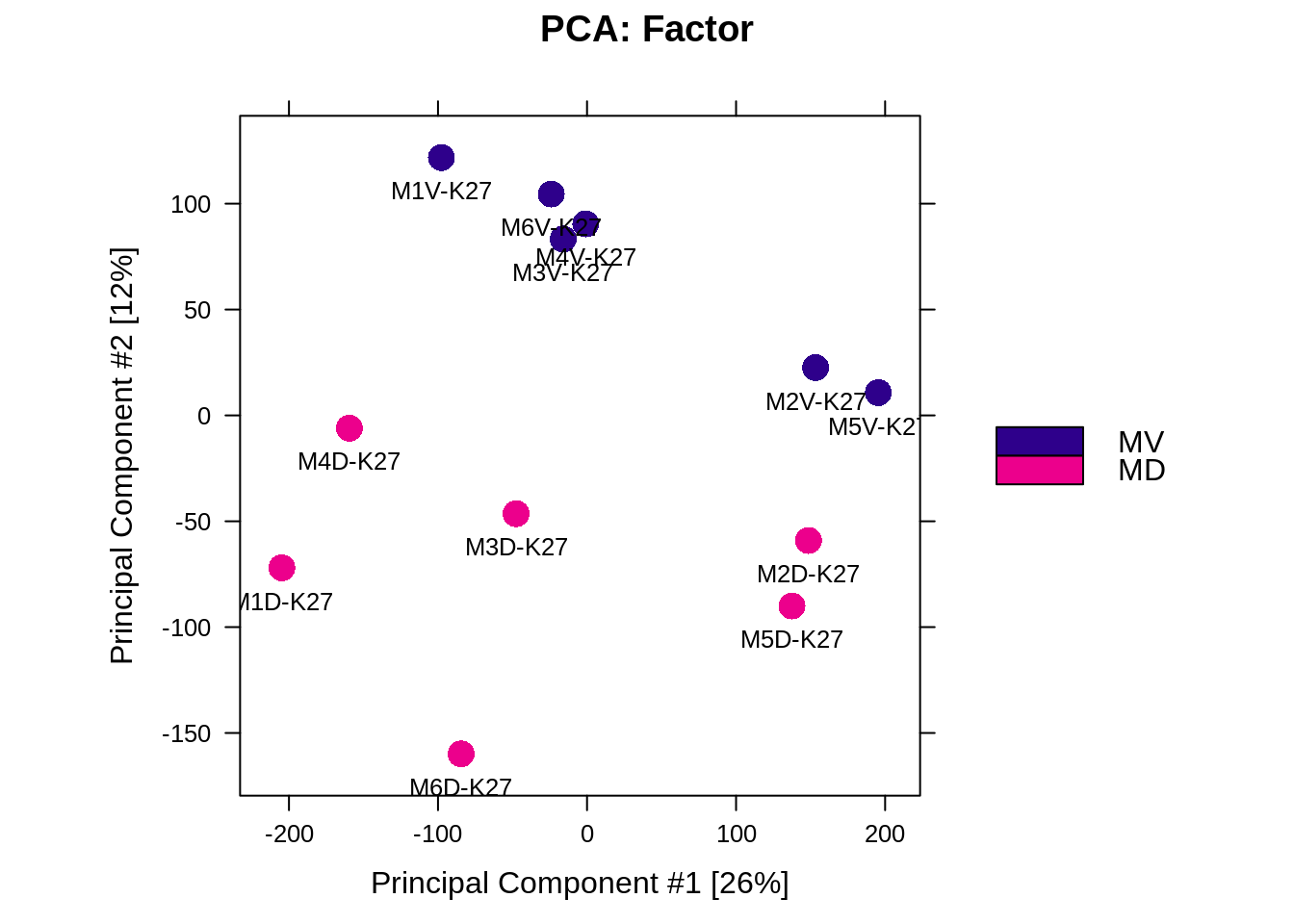 PCA based on DBR (MD vs MV)