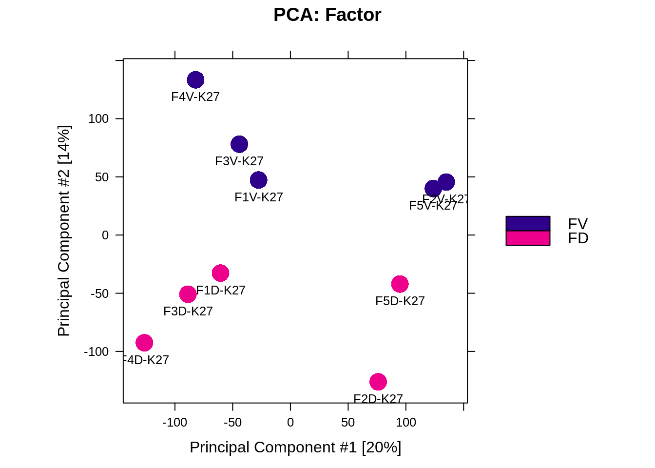 PCA based on DBR (FD vs FV)