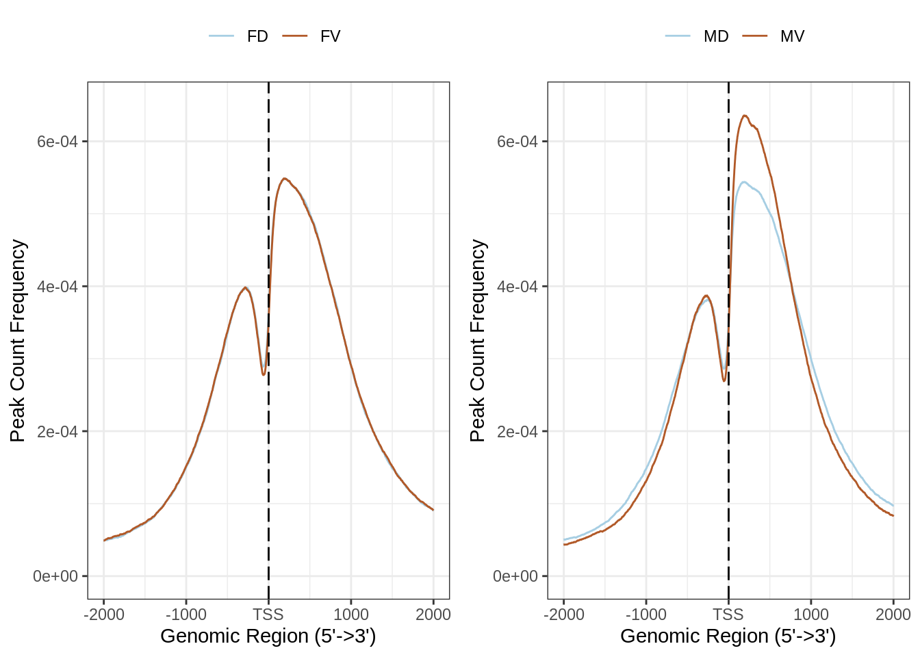 Peak frequency over TSS (<2kb)