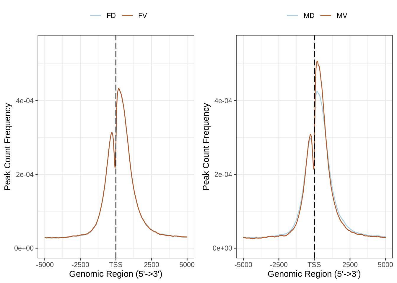 Peak frequency over TSS (<5kb)