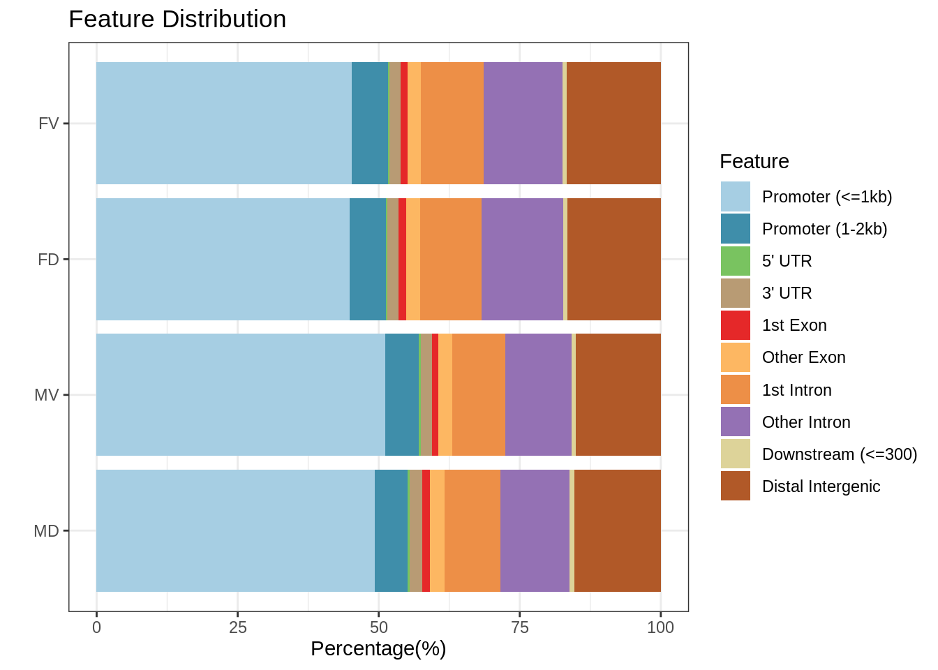 Genomic feautres of peaks