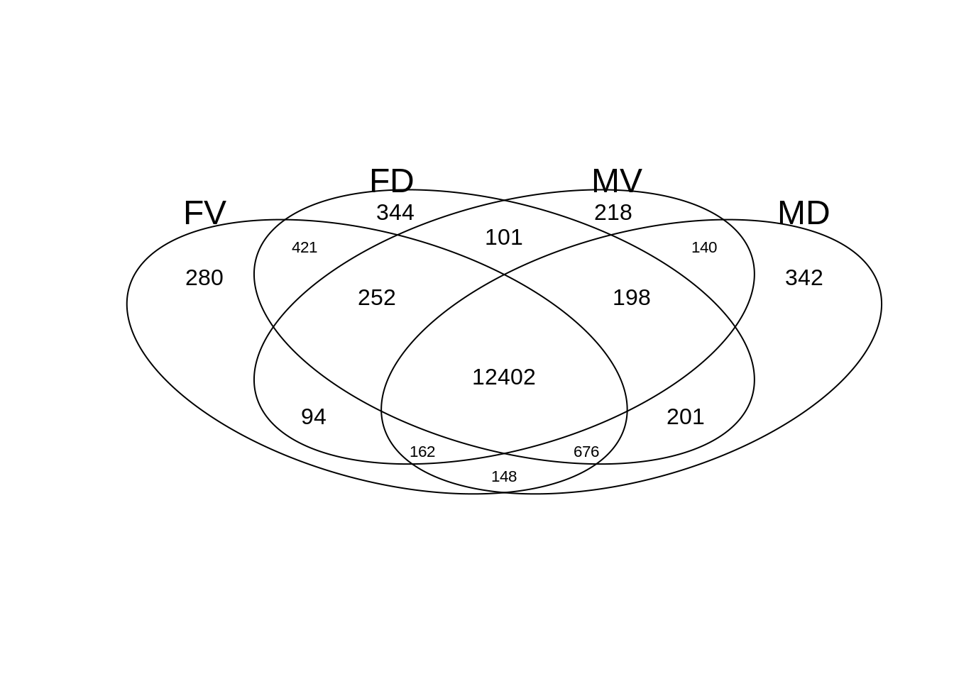 Venn diagram showing the number of enriched genes