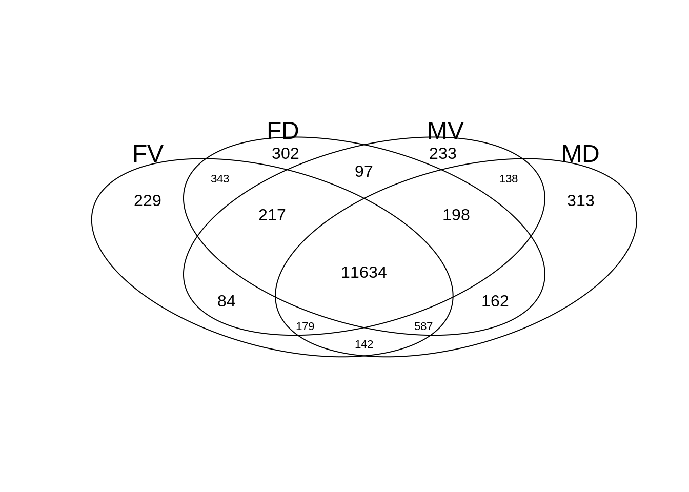 Venn diagram showing the number of enriched genes