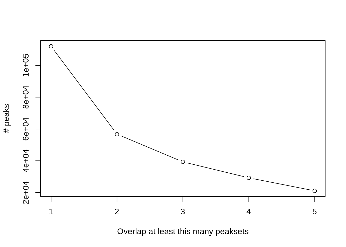 No of peaks by the consensus level (FD)