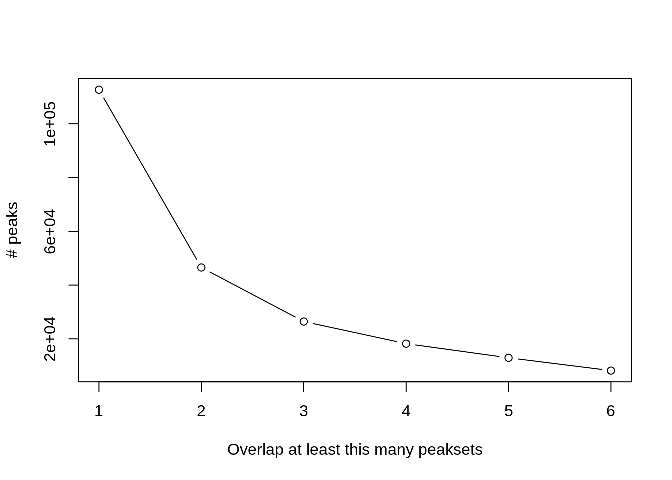 No of peaks by the consensus level (MD)