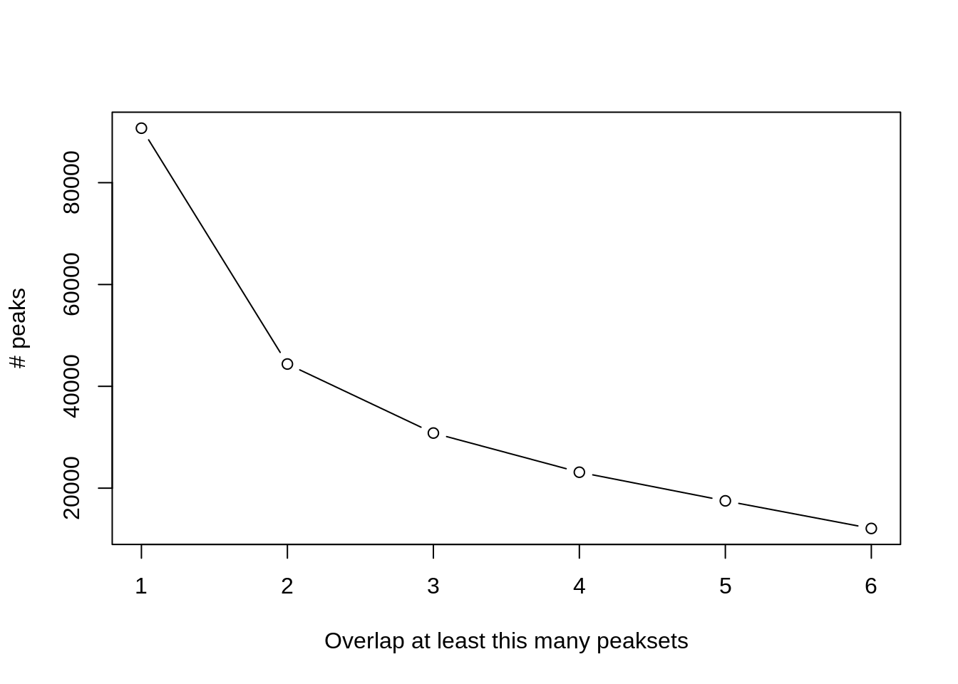 No of peaks by the consensus level (MV)