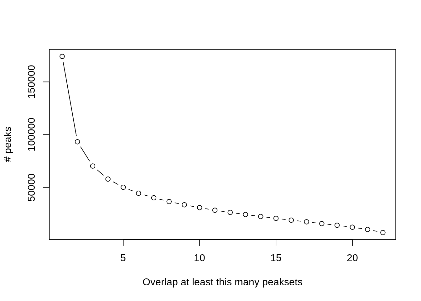 No of peaks by the consensus level